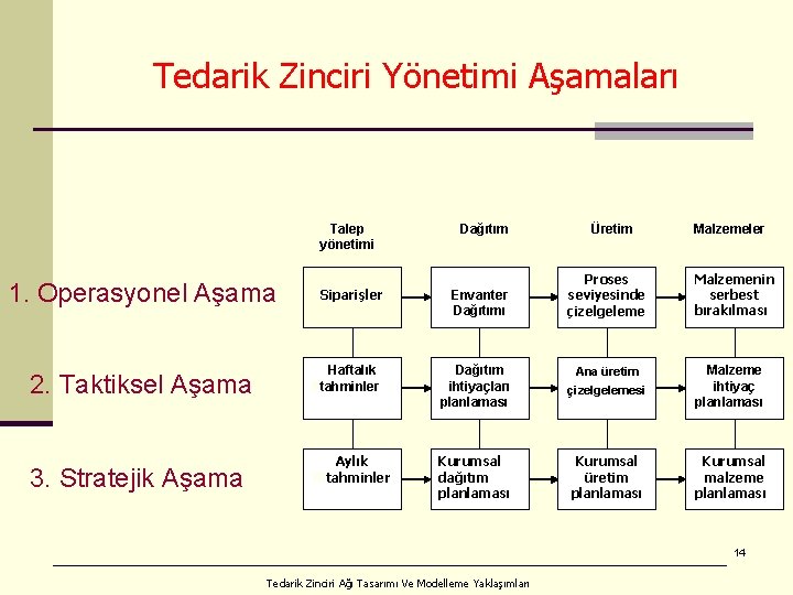 Tedarik Zinciri Yönetimi Aşamaları Talep yönetimi 1. Operasyonel Aşama 2. Taktiksel Aşama 3. Stratejik