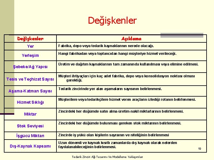 Değişkenler Yer Yerleşim Şebeke/Ağ Yapısı Tesis ve Teçhizat Sayısı Aşama-Katman Sayısı Hizmet Sıklığı Miktar