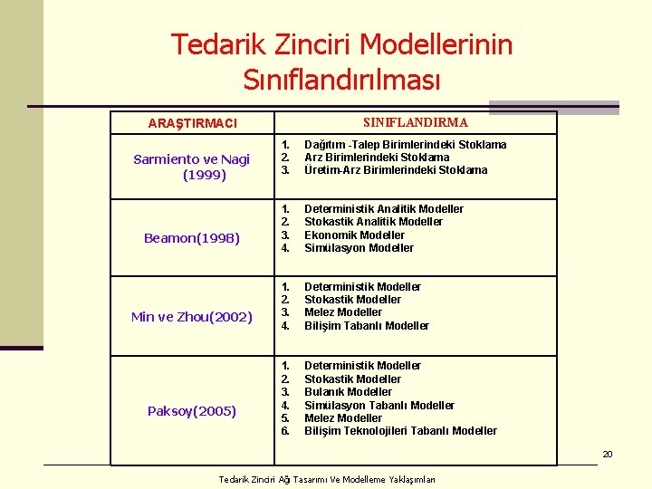 Tedarik Zinciri Modellerinin Sınıflandırılması SINIFLANDIRMA ARAŞTIRMACI Sarmiento ve Nagi (1999) Beamon(1998) Min ve Zhou(2002)