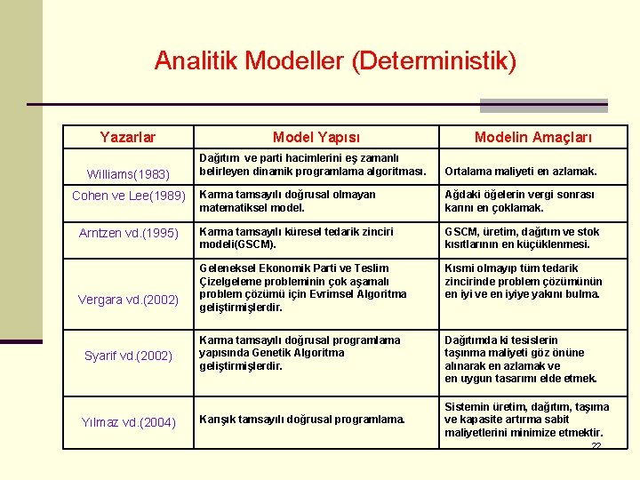 Analitik Modeller (Deterministik) Yazarlar Model Yapısı Williams(1983) Dağıtım ve parti hacimlerini eş zamanlı belirleyen