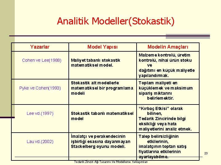 Analitik Modeller(Stokastik) Yazarlar Cohen ve Lee(1988) Pyke ve Cohen(1993) Lee vd. (1997) Lau vd.