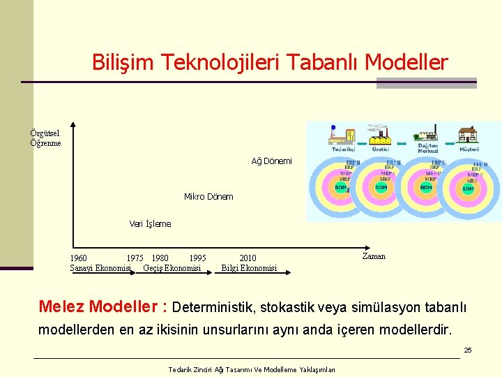 Bilişim Teknolojileri Tabanlı Modeller Ürün Bilgi Yönetimi(PDM) Örgütsel Öğrenme Ağ Dönemi Mikro Dönem Otomatik