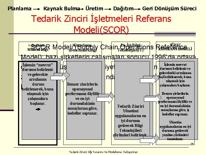 Planlama Kaynak Bulma Üretim Dağıtım Geri Dönüşüm Süreci Tedarik Zinciri İşletmeleri Referans Modeli(SCOR) SÜREÇ