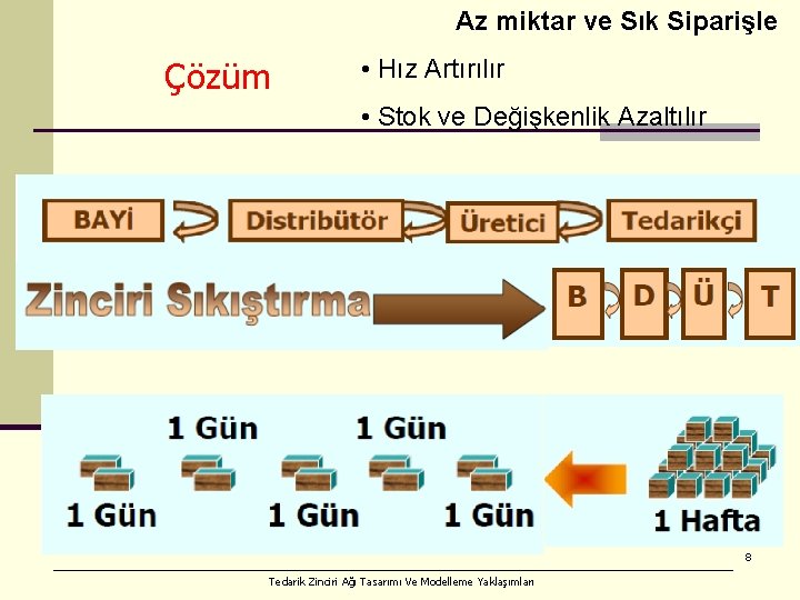 Az miktar ve Sık Siparişle Çözüm • Hız Artırılır • Stok ve Değişkenlik Azaltılır