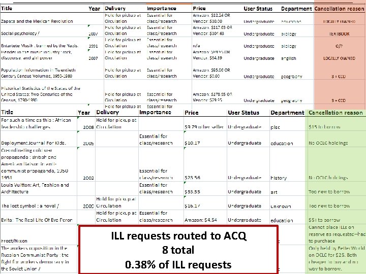 ILL & ACQ Workflow GIST Request Interlibrary Loan / IDS Cancel or Unfilled Requests