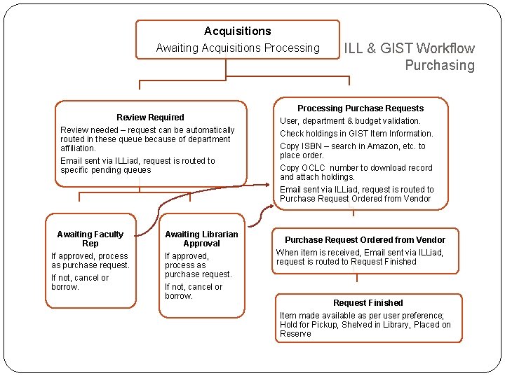 Acquisitions Awaiting Acquisitions Processing Review Required Review needed – request can be automatically routed