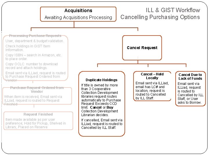 Acquisitions Awaiting Acquisitions Processing ILL & GIST Workflow Cancelling Purchasing Options Processing Purchase Requests