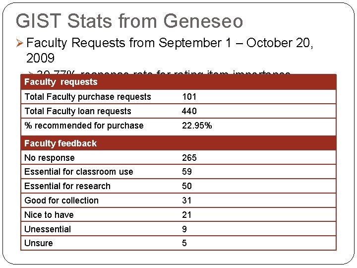 GIST Stats from Geneseo Ø Faculty Requests from September 1 – October 20, 2009