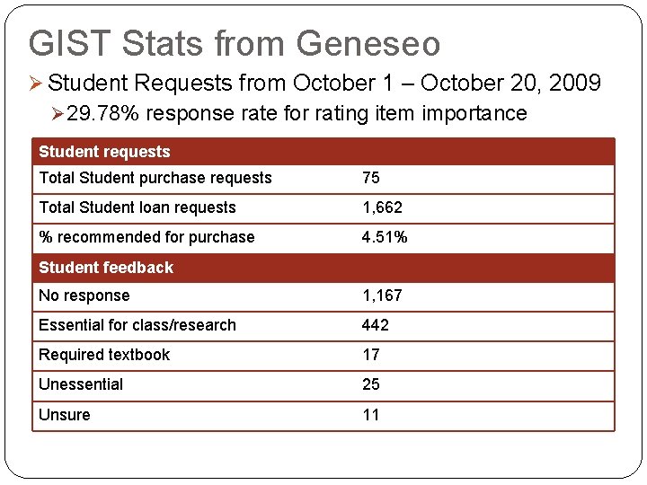 GIST Stats from Geneseo Ø Student Requests from October 1 – October 20, 2009