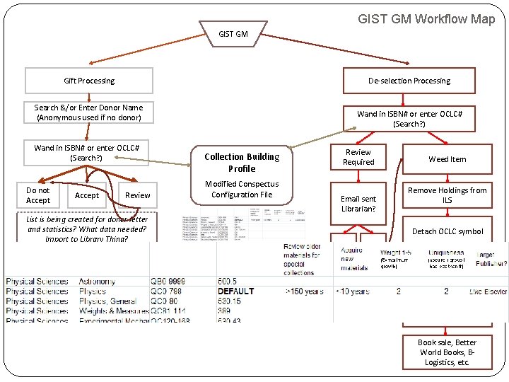 GIST GM Workflow Map GIST GM Gift Processing De-selection Processing Search &/or Enter Donor