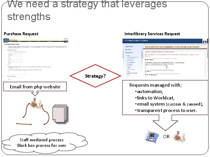 We need a strategy that leverages strengths Interlibrary Services Request Purchase Request Strategy? Email