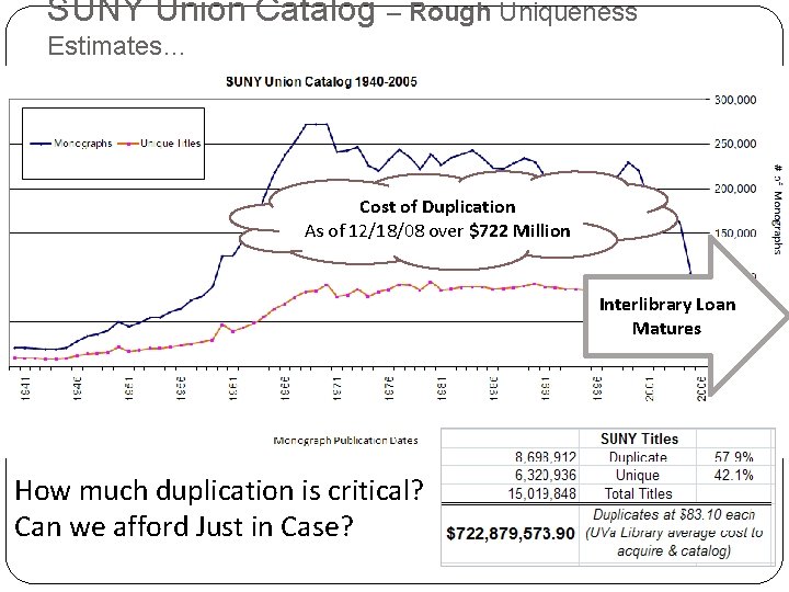 SUNY Union Catalog – Rough Uniqueness Estimates… Cost of Duplication As of 12/18/08 over