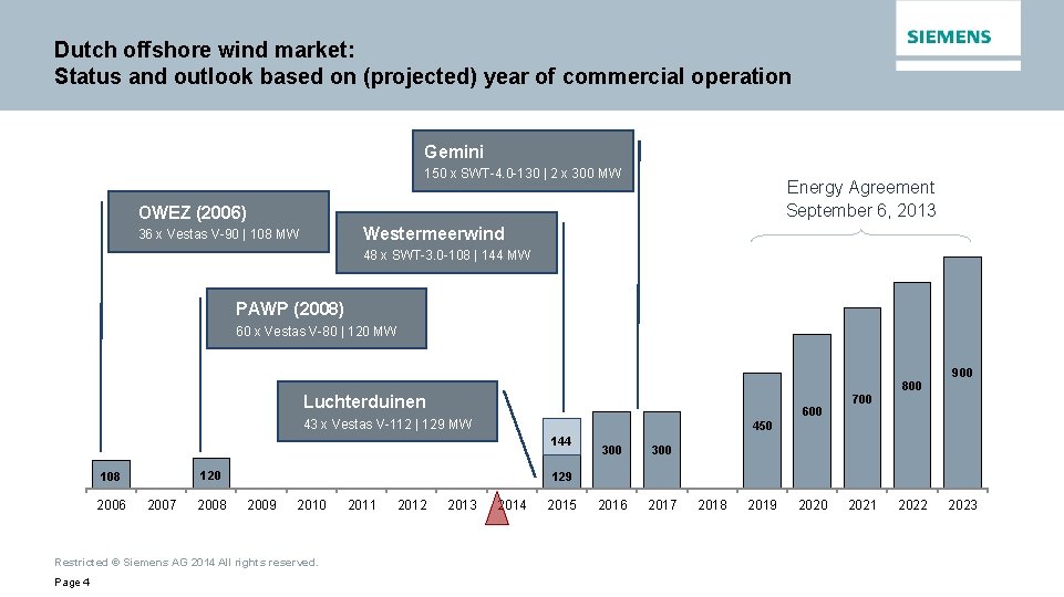 Dutch offshore wind market: Status and outlook based on (projected) year of commercial operation