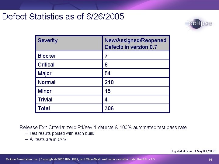 Defect Statistics as of 6/26/2005 Severity New/Assigned/Reopened Defects in version 0. 7 Blocker 7