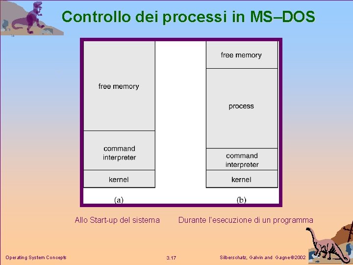 Controllo dei processi in MS–DOS Allo Start-up del sistema Operating System Concepts Durante l’esecuzione