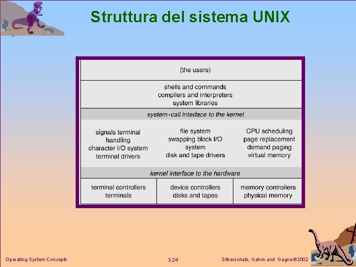 Struttura del sistema UNIX Operating System Concepts 3. 24 Silberschatz, Galvin and Gagne 2002