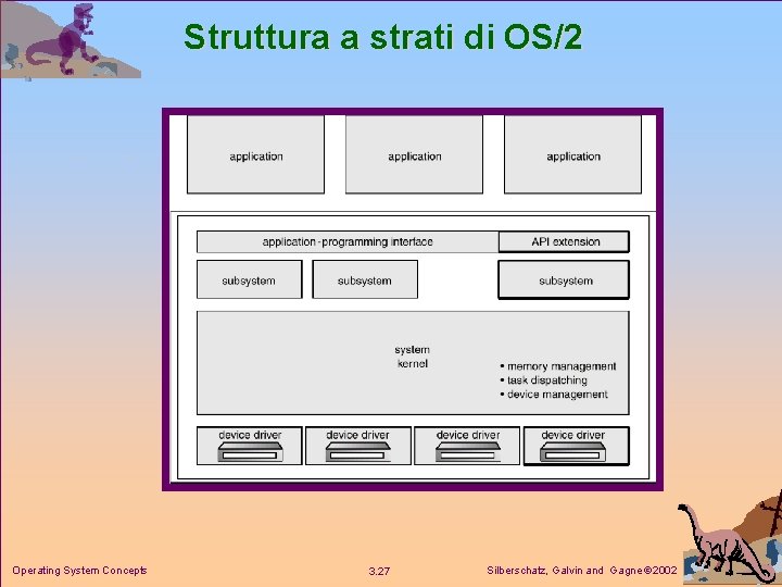 Struttura a strati di OS/2 Operating System Concepts 3. 27 Silberschatz, Galvin and Gagne