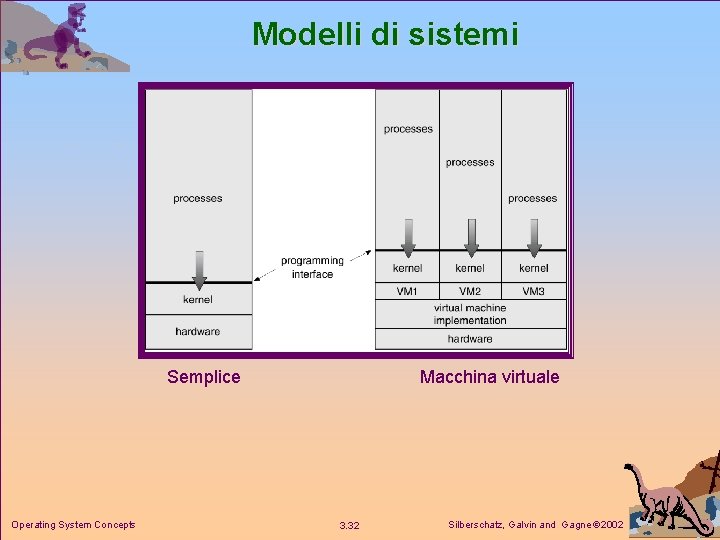 Modelli di sistemi Semplice Operating System Concepts Macchina virtuale 3. 32 Silberschatz, Galvin and