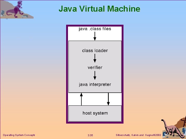 Java Virtual Machine Operating System Concepts 3. 35 Silberschatz, Galvin and Gagne 2002 