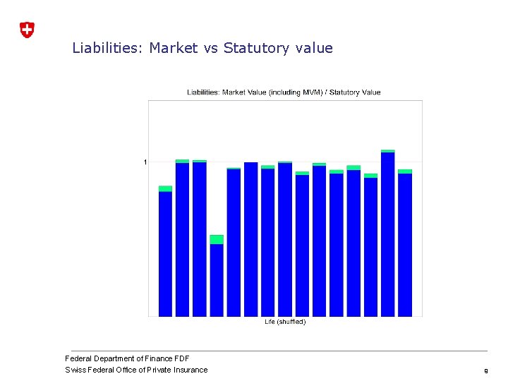 Liabilities: Market vs Statutory value Federal Department of Finance FDF Swiss Federal Office of