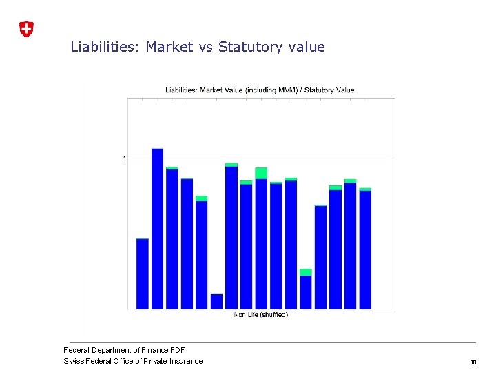 Liabilities: Market vs Statutory value Federal Department of Finance FDF Swiss Federal Office of