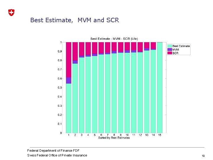 Best Estimate, MVM and SCR Federal Department of Finance FDF Swiss Federal Office of Best Estimate, MVM and SCR Federal Department of Finance FDF Swiss Federal Office of