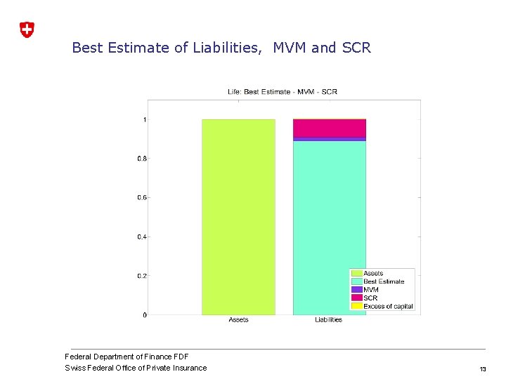 Best Estimate of Liabilities, MVM and SCR Federal Department of Finance FDF Swiss Federal