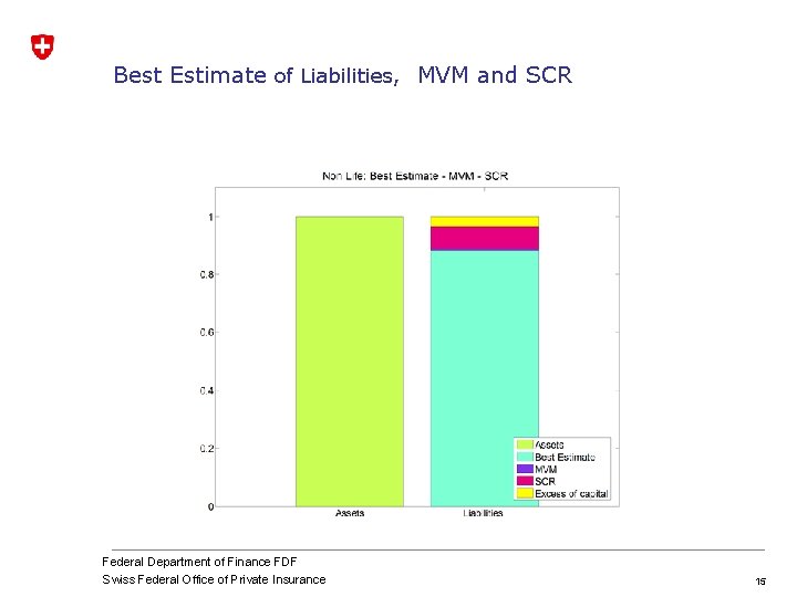 Best Estimate of Liabilities, MVM and SCR Federal Department of Finance FDF Swiss Federal