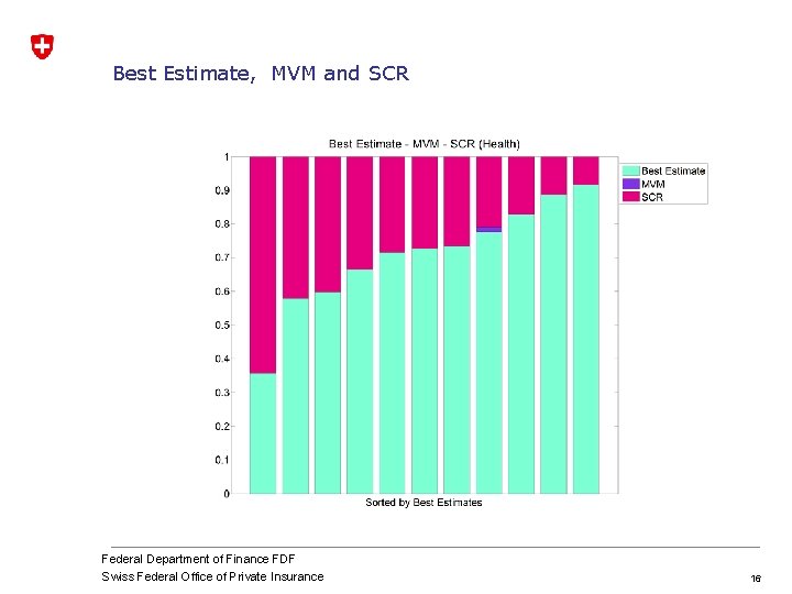 Best Estimate, MVM and SCR Federal Department of Finance FDF Swiss Federal Office of Best Estimate, MVM and SCR Federal Department of Finance FDF Swiss Federal Office of