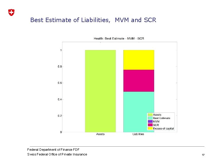 Best Estimate of Liabilities, MVM and SCR Federal Department of Finance FDF Swiss Federal