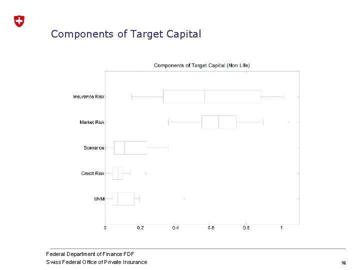 Components of Target Capital Federal Department of Finance FDF Swiss Federal Office of Private