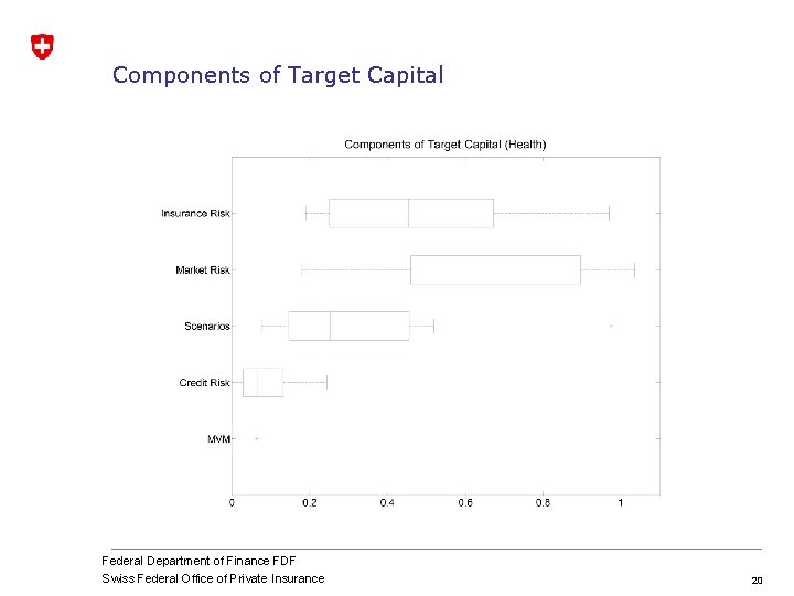 Components of Target Capital Federal Department of Finance FDF Swiss Federal Office of Private