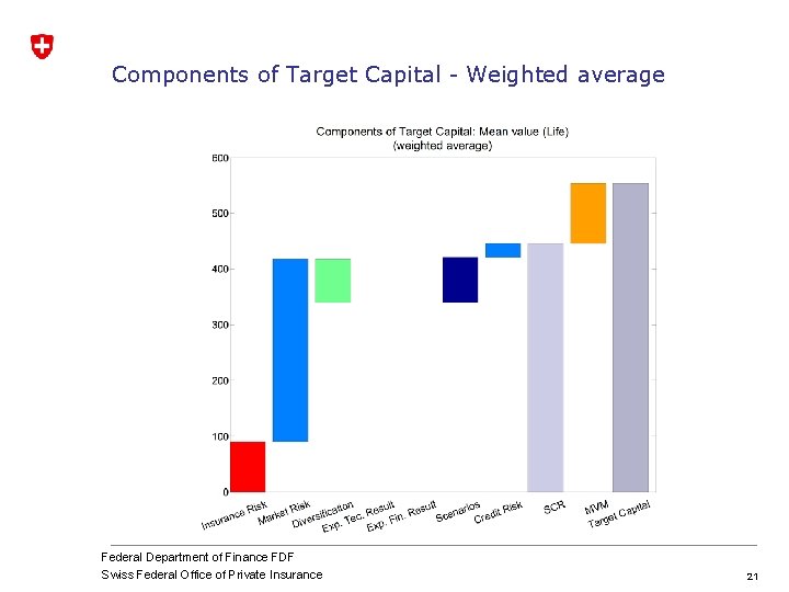 Components of Target Capital - Weighted average Federal Department of Finance FDF Swiss Federal