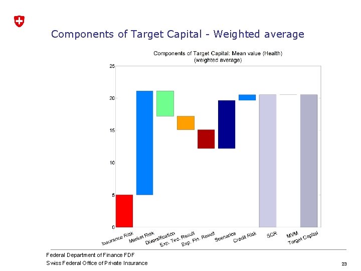 Components of Target Capital - Weighted average Federal Department of Finance FDF Swiss Federal Components of Target Capital - Weighted average Federal Department of Finance FDF Swiss Federal