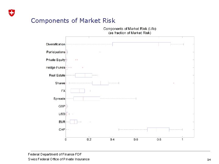 Components of Market Risk Federal Department of Finance FDF Swiss Federal Office of Private