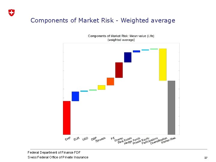 Components of Market Risk - Weighted average Federal Department of Finance FDF Swiss Federal Components of Market Risk - Weighted average Federal Department of Finance FDF Swiss Federal