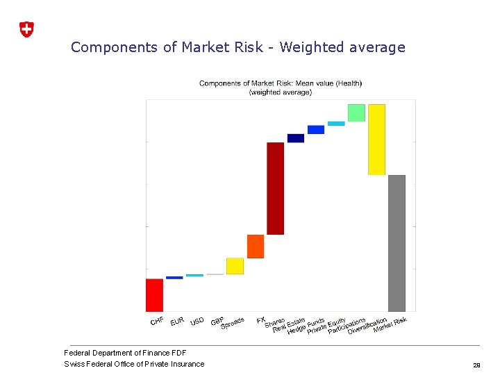 Components of Market Risk - Weighted average Federal Department of Finance FDF Swiss Federal Components of Market Risk - Weighted average Federal Department of Finance FDF Swiss Federal