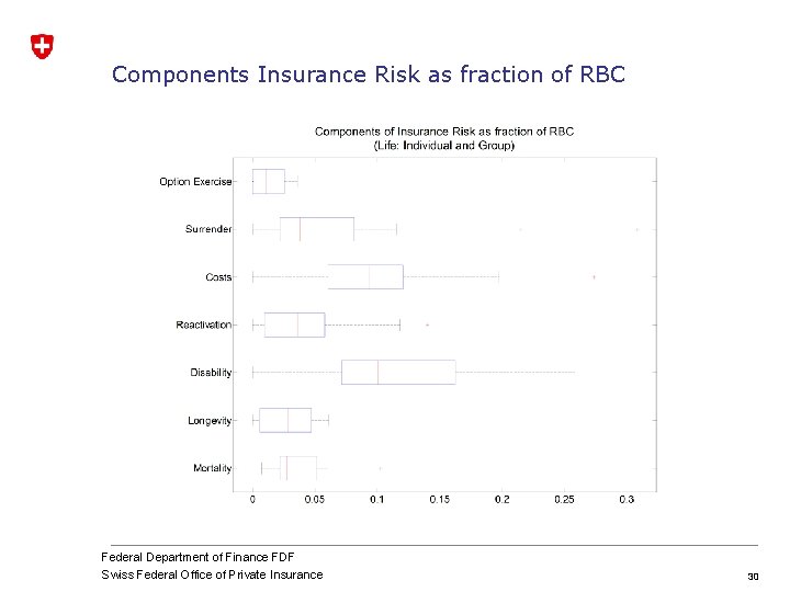 Components Insurance Risk as fraction of RBC Federal Department of Finance FDF Swiss Federal