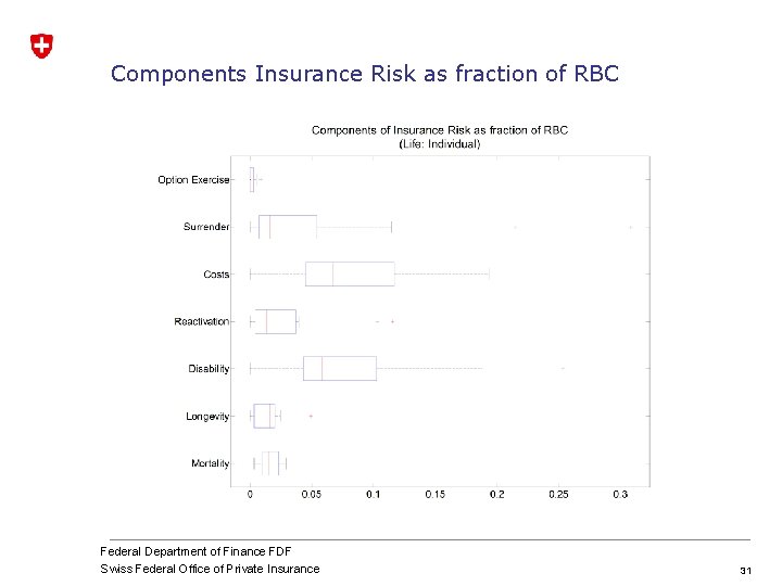 Components Insurance Risk as fraction of RBC Federal Department of Finance FDF Swiss Federal