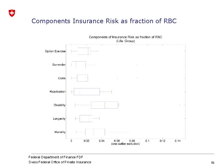 Components Insurance Risk as fraction of RBC Federal Department of Finance FDF Swiss Federal