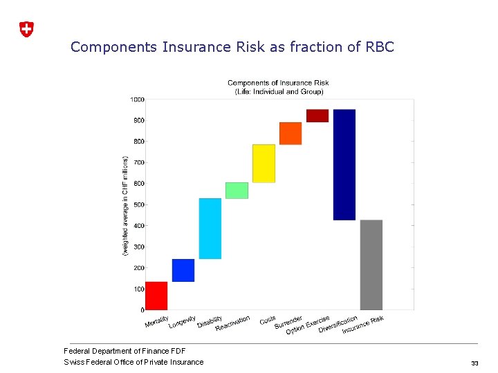 Components Insurance Risk as fraction of RBC Federal Department of Finance FDF Swiss Federal