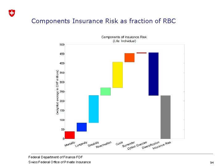Components Insurance Risk as fraction of RBC Federal Department of Finance FDF Swiss Federal