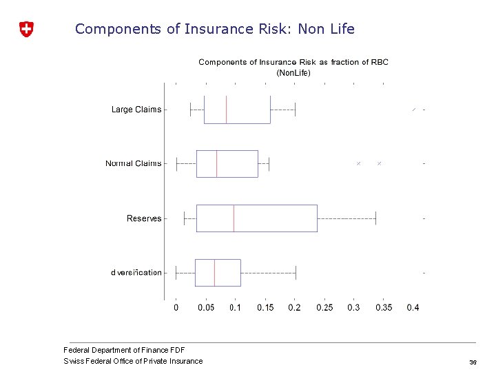 Components of Insurance Risk: Non Life Federal Department of Finance FDF Swiss Federal Office