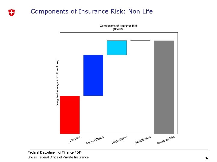 Components of Insurance Risk: Non Life Federal Department of Finance FDF Swiss Federal Office