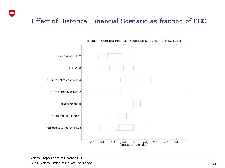 Effect of Historical Financial Scenario as fraction of RBC Federal Department of Finance FDF