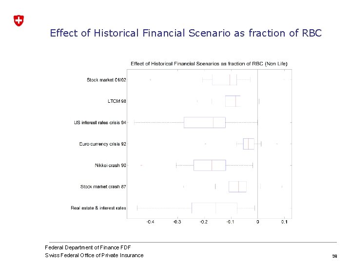 Effect of Historical Financial Scenario as fraction of RBC Federal Department of Finance FDF