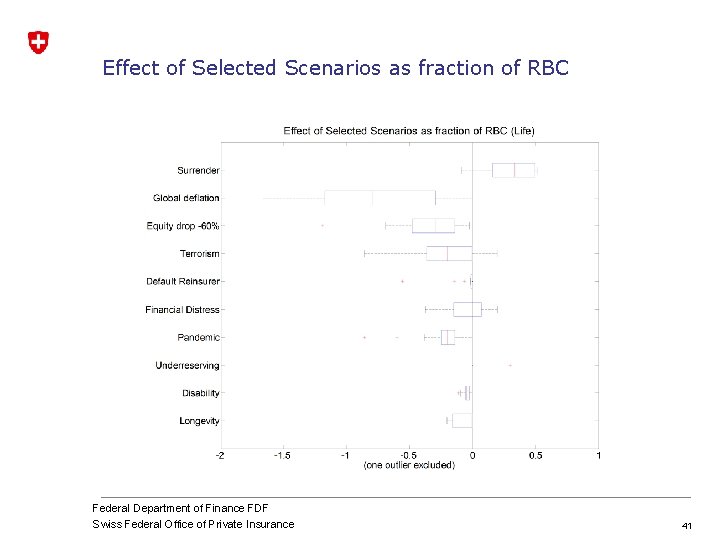 Effect of Selected Scenarios as fraction of RBC Federal Department of Finance FDF Swiss