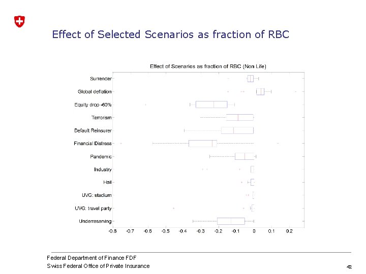 Effect of Selected Scenarios as fraction of RBC Federal Department of Finance FDF Swiss