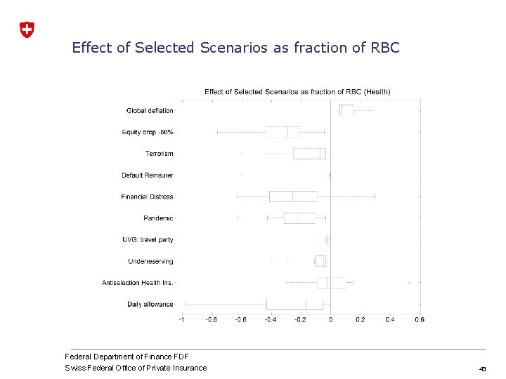 Effect of Selected Scenarios as fraction of RBC Federal Department of Finance FDF Swiss