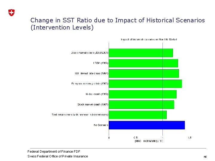 Change in SST Ratio due to Impact of Historical Scenarios (Intervention Levels) Federal Department Change in SST Ratio due to Impact of Historical Scenarios (Intervention Levels) Federal Department